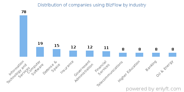 Companies using BizFlow - Distribution by industry