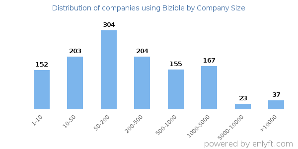 Companies using Bizible, by size (number of employees)