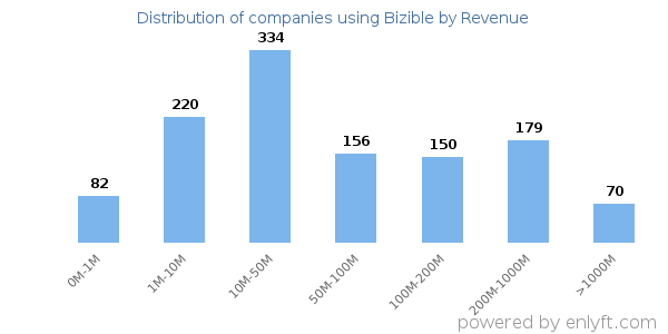 Bizible clients - distribution by company revenue