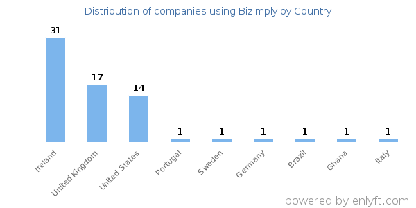 Bizimply customers by country