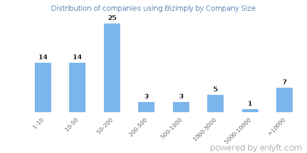 Companies using Bizimply, by size (number of employees)