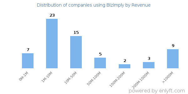 Bizimply clients - distribution by company revenue