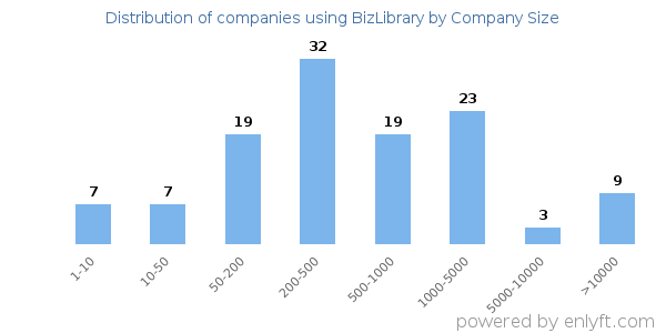 Companies using BizLibrary, by size (number of employees)