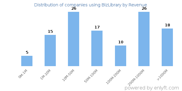 BizLibrary clients - distribution by company revenue