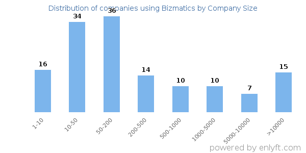Companies using Bizmatics, by size (number of employees)