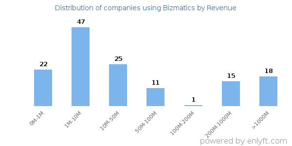 Bizmatics clients - distribution by company revenue