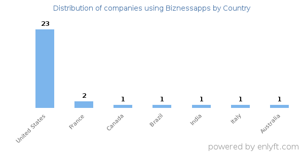 Biznessapps customers by country