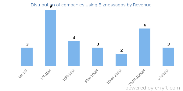 Biznessapps clients - distribution by company revenue