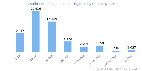 Companies using Bizo, by size (number of employees)