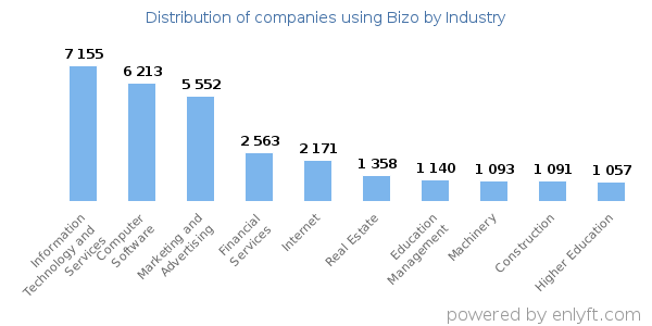 Companies using Bizo - Distribution by industry