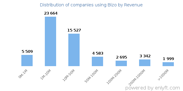 Bizo clients - distribution by company revenue