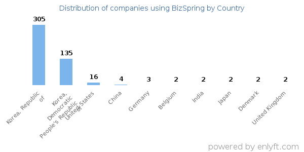 BizSpring customers by country