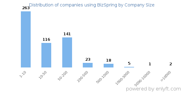 Companies using BizSpring, by size (number of employees)