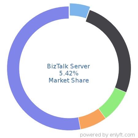 BizTalk Server market share in Enterprise Application Integration is about 10.75%