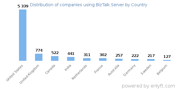 BizTalk Server customers by country