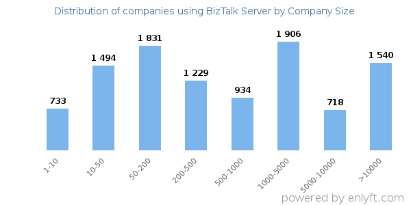 Companies using BizTalk Server, by size (number of employees)