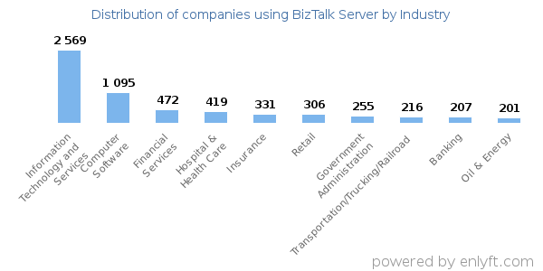 Companies using BizTalk Server - Distribution by industry
