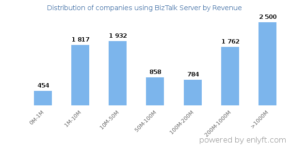 BizTalk Server clients - distribution by company revenue
