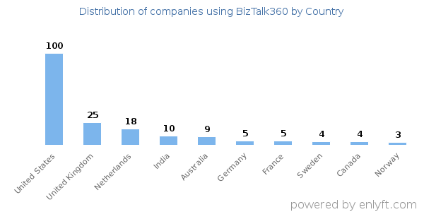 BizTalk360 customers by country
