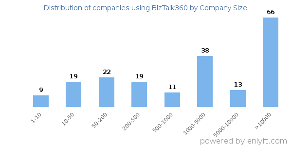 Companies using BizTalk360, by size (number of employees)
