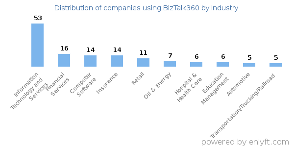Companies using BizTalk360 - Distribution by industry
