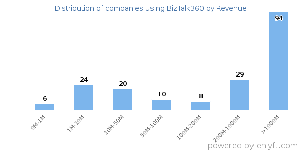 BizTalk360 clients - distribution by company revenue