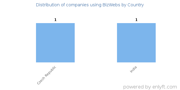 BizWebs customers by country