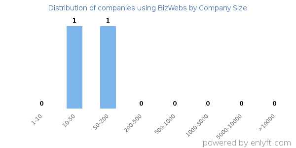 Companies using BizWebs, by size (number of employees)