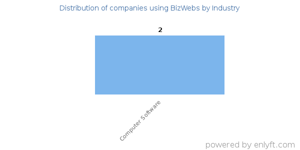 Companies using BizWebs - Distribution by industry