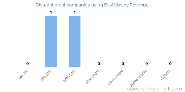 BizWebs clients - distribution by company revenue