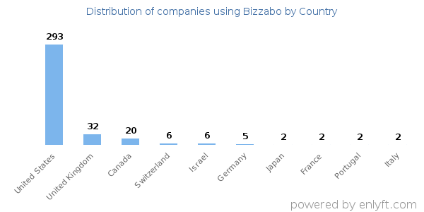 Bizzabo customers by country