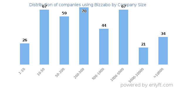 Companies using Bizzabo, by size (number of employees)