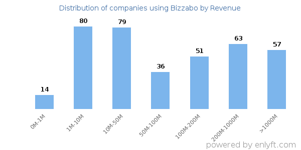 Bizzabo clients - distribution by company revenue