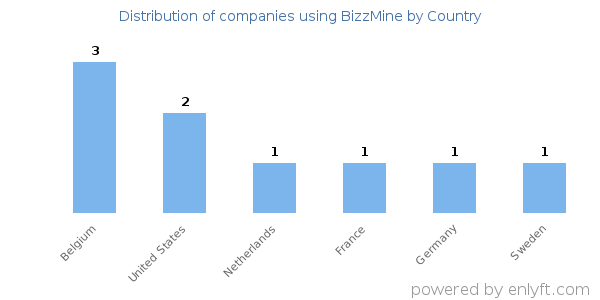 BizzMine customers by country