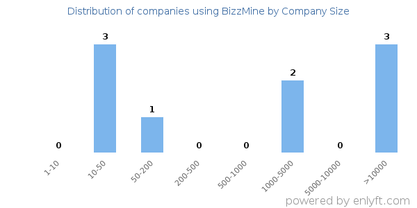 Companies using BizzMine, by size (number of employees)