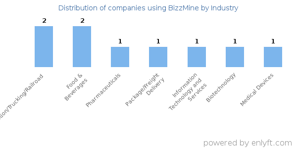Companies using BizzMine - Distribution by industry