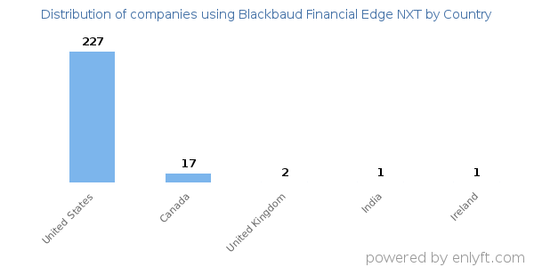 Blackbaud Financial Edge NXT customers by country