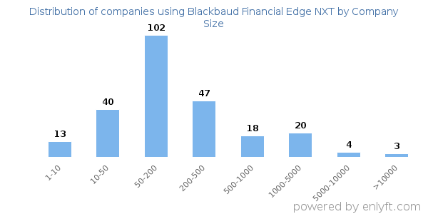 Companies using Blackbaud Financial Edge NXT, by size (number of employees)