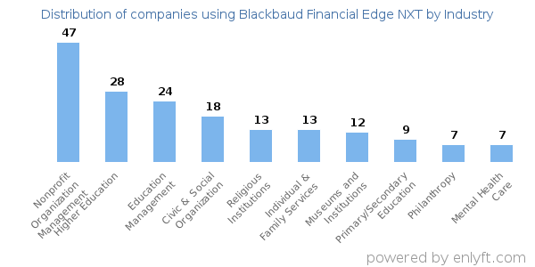 Companies using Blackbaud Financial Edge NXT - Distribution by industry