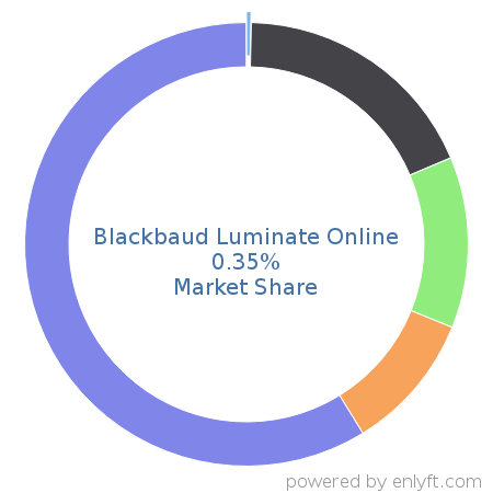 Blackbaud Luminate Online market share in Philanthropy is about 0.35%