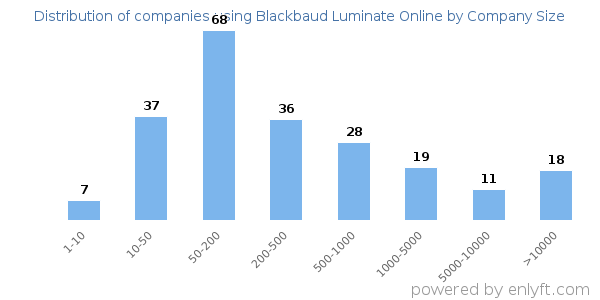 Companies using Blackbaud Luminate Online, by size (number of employees)