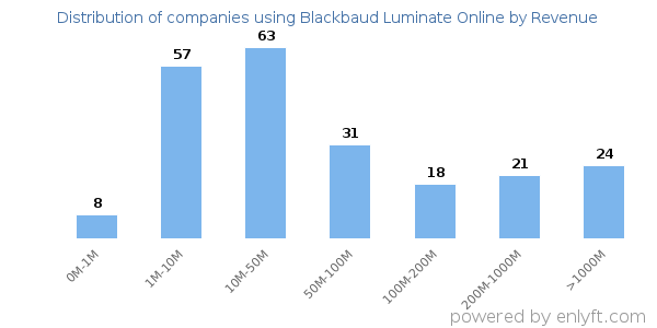 Blackbaud Luminate Online clients - distribution by company revenue