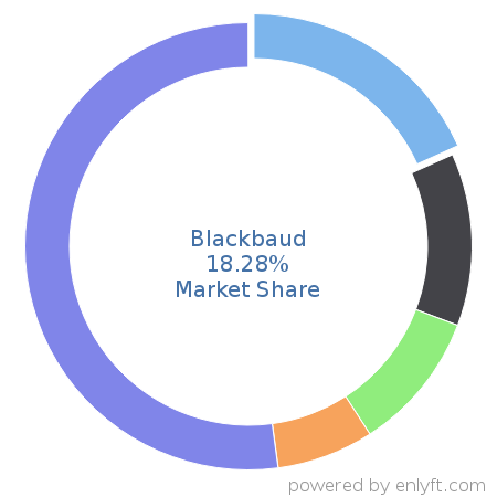 Blackbaud market share in Philanthropy is about 25.66%
