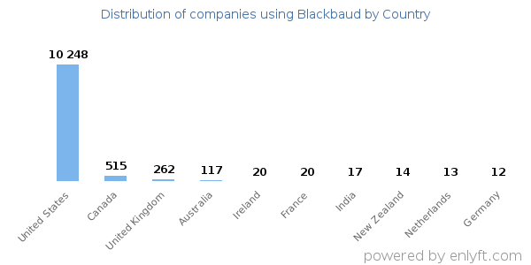 Blackbaud customers by country