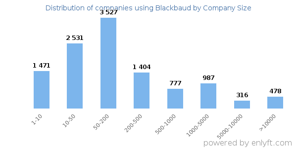 Companies using Blackbaud, by size (number of employees)
