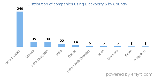 Blackberry 5 customers by country