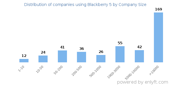 Companies using Blackberry 5, by size (number of employees)
