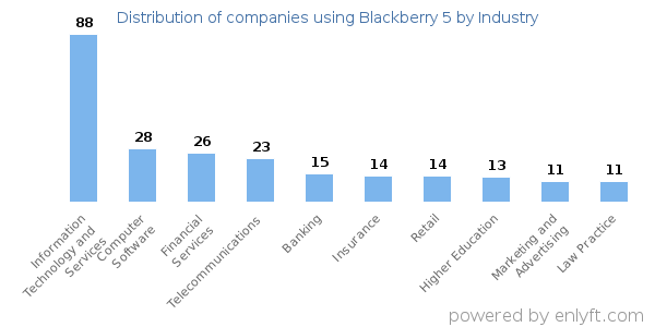 Companies using Blackberry 5 - Distribution by industry
