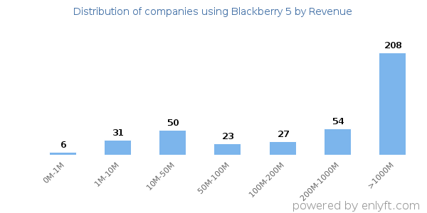 Blackberry 5 clients - distribution by company revenue