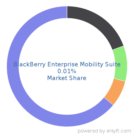 BlackBerry Enterprise Mobility Suite market share in Endpoint Security is about 0.02%
